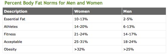 Bodyfat Pecentage Chart